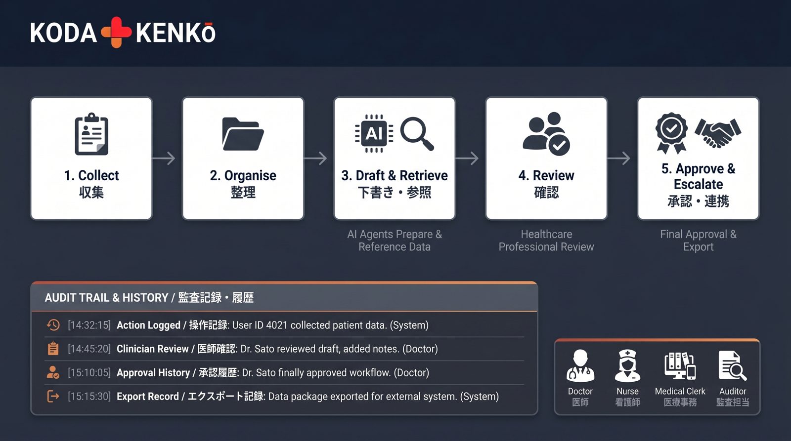 Koda-Kenkō operational interface concept